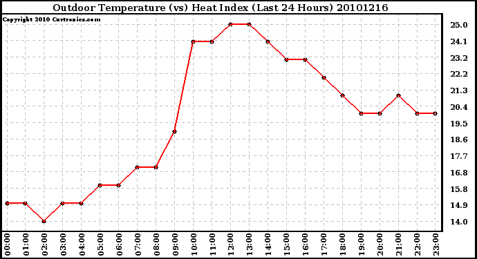 Milwaukee Weather Outdoor Temperature (vs) Heat Index (Last 24 Hours)