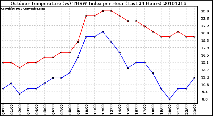 Milwaukee Weather Outdoor Temperature (vs) THSW Index per Hour (Last 24 Hours)