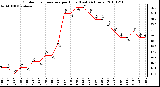 Milwaukee Weather Outdoor Temperature per Hour (Last 24 Hours)