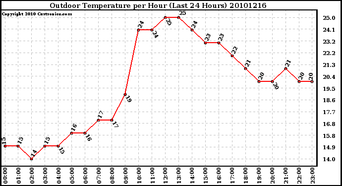 Milwaukee Weather Outdoor Temperature per Hour (Last 24 Hours)