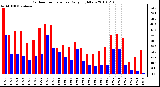 Milwaukee Weather Outdoor Temperature Daily High/Low