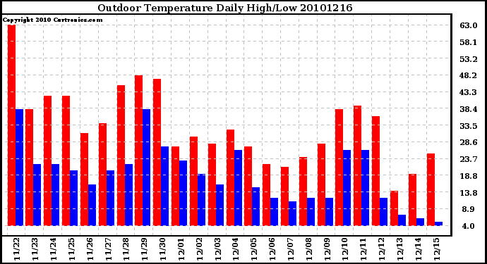 Milwaukee Weather Outdoor Temperature Daily High/Low