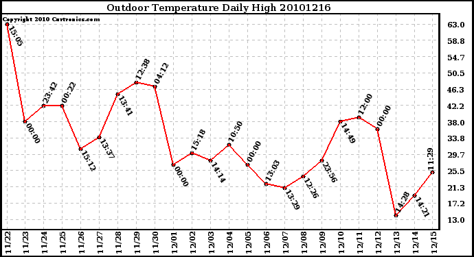 Milwaukee Weather Outdoor Temperature Daily High