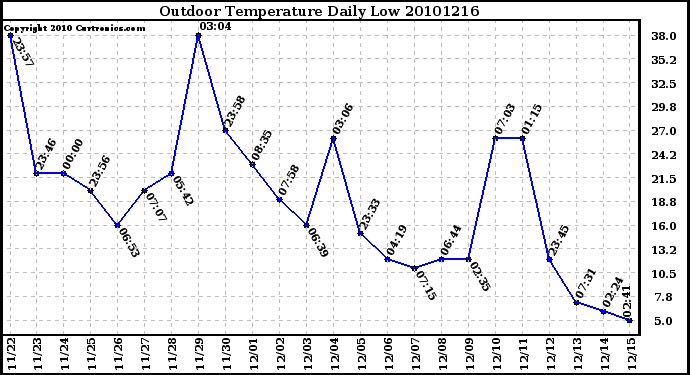 Milwaukee Weather Outdoor Temperature Daily Low