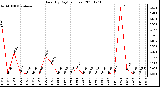 Milwaukee Weather Rain (By Day) (inches)