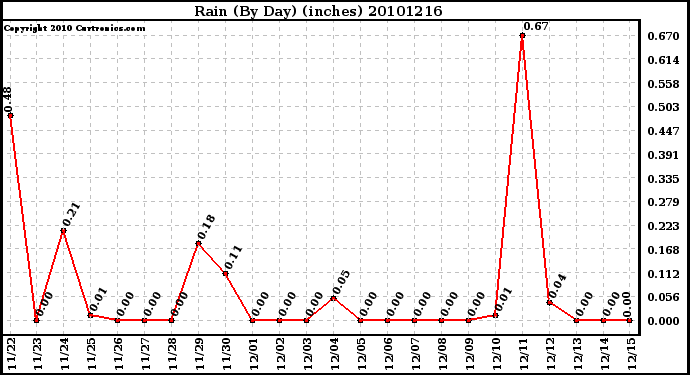 Milwaukee Weather Rain (By Day) (inches)