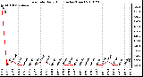 Milwaukee Weather Rain Rate Daily High (Inches/Hour)