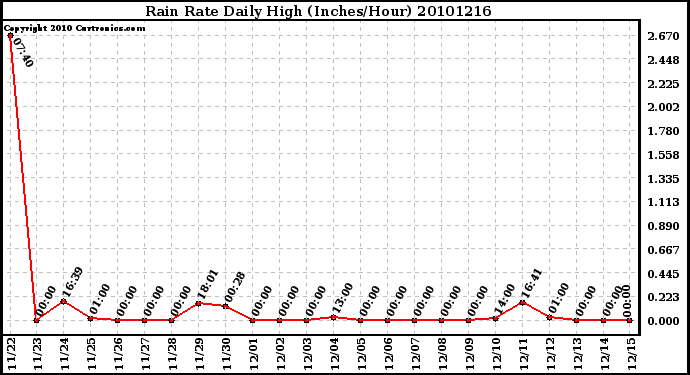 Milwaukee Weather Rain Rate Daily High (Inches/Hour)