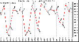 Milwaukee Weather Solar Radiation Daily High W/m2