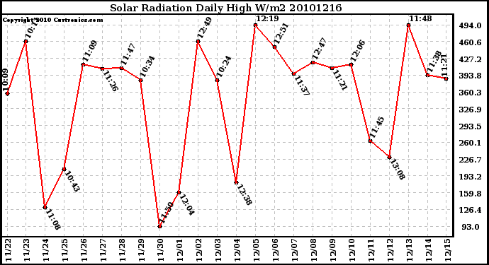 Milwaukee Weather Solar Radiation Daily High W/m2