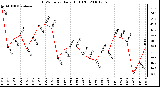 Milwaukee Weather THSW Index Daily High (F)