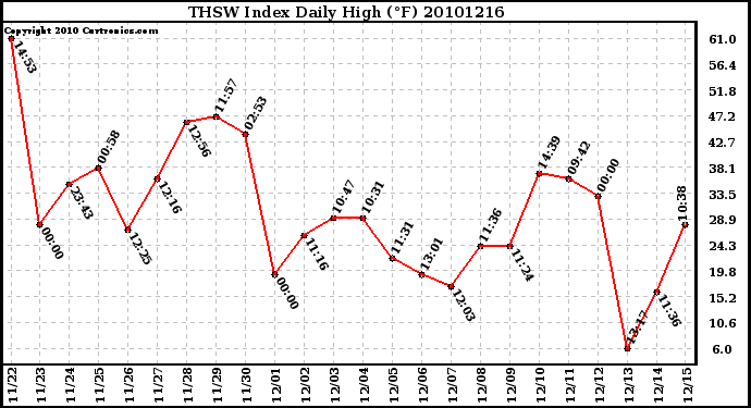 Milwaukee Weather THSW Index Daily High (F)