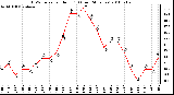 Milwaukee Weather THSW Index per Hour (F) (Last 24 Hours)