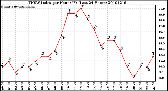 Milwaukee Weather THSW Index per Hour (F) (Last 24 Hours)