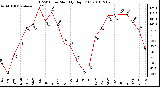 Milwaukee Weather THSW Index Monthly High (F)