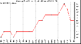 Milwaukee Weather Average Wind Speed (Last 24 Hours)