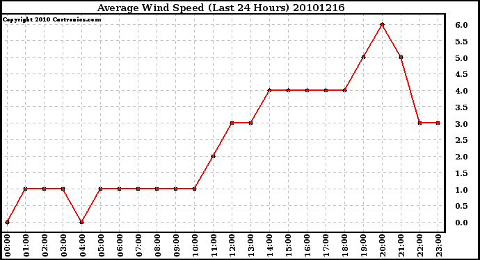 Milwaukee Weather Average Wind Speed (Last 24 Hours)