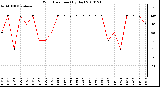 Milwaukee Weather Wind Direction (By Day)