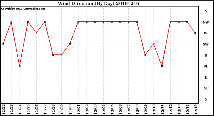 Milwaukee Weather Wind Direction (By Day)