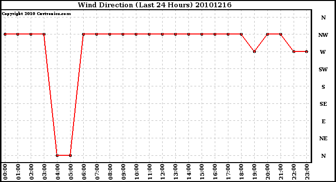 Milwaukee Weather Wind Direction (Last 24 Hours)