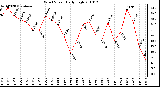 Milwaukee Weather Wind Speed Daily High