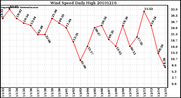 Milwaukee Weather Wind Speed Daily High