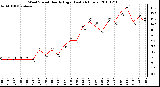 Milwaukee Weather Wind Speed Hourly High (Last 24 Hours)