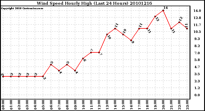 Milwaukee Weather Wind Speed Hourly High (Last 24 Hours)