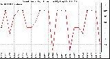 Milwaukee Weather Wind Daily High Direction (By Day)