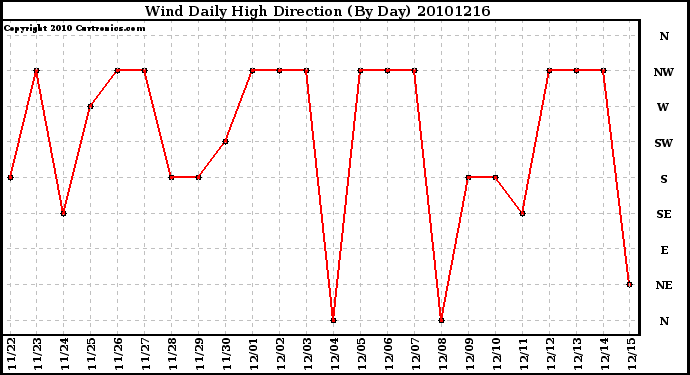 Milwaukee Weather Wind Daily High Direction (By Day)