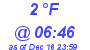 Milwaukee Weather Dewpoint High Low Today