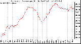 Milwaukee Weather Barometric Pressure per Minute (Last 24 Hours)