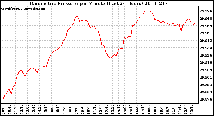 Milwaukee Weather Barometric Pressure per Minute (Last 24 Hours)