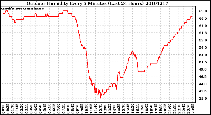 Milwaukee Weather Outdoor Humidity Every 5 Minutes (Last 24 Hours)