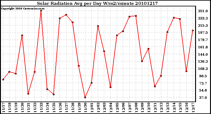 Milwaukee Weather Solar Radiation Avg per Day W/m2/minute