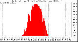 Milwaukee Weather Solar Radiation per Minute W/m2 (Last 24 Hours)