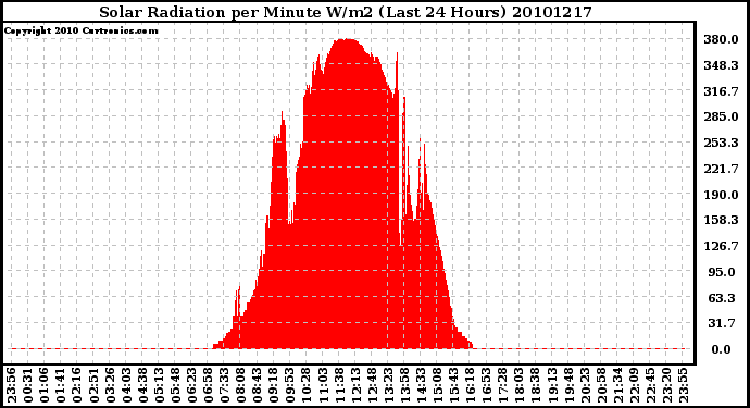 Milwaukee Weather Solar Radiation per Minute W/m2 (Last 24 Hours)