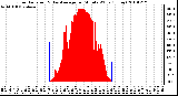 Milwaukee Weather Solar Radiation & Day Average per Minute W/m2 (Today)