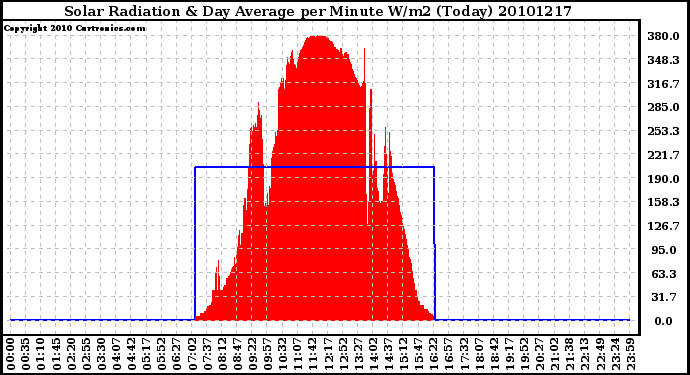 Milwaukee Weather Solar Radiation & Day Average per Minute W/m2 (Today)