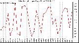 Milwaukee Weather Solar Radiation per Day KW/m2