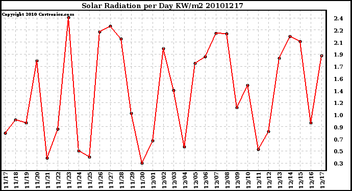 Milwaukee Weather Solar Radiation per Day KW/m2