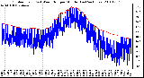 Milwaukee Weather Outdoor Temp (vs) Wind Chill per Minute (Last 24 Hours)