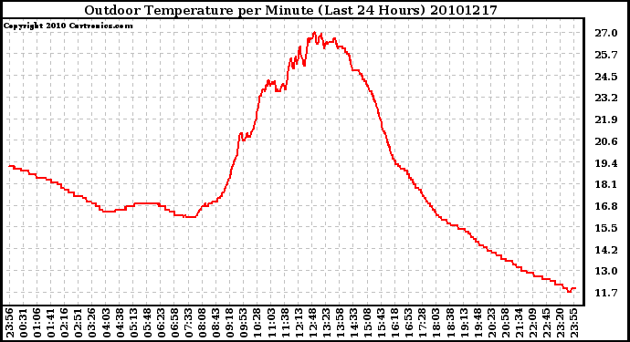 Milwaukee Weather Outdoor Temperature per Minute (Last 24 Hours)