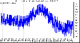 Milwaukee Weather Wind Chill per Minute (Last 24 Hours)