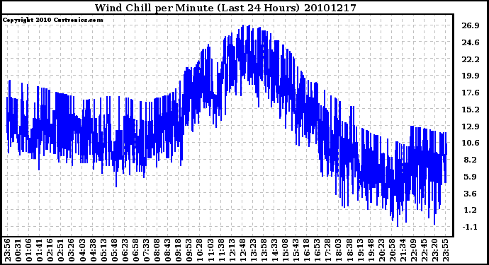 Milwaukee Weather Wind Chill per Minute (Last 24 Hours)