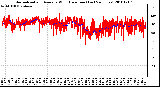 Milwaukee Weather Normalized and Average Wind Direction (Last 24 Hours)