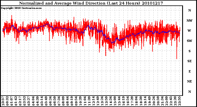 Milwaukee Weather Normalized and Average Wind Direction (Last 24 Hours)