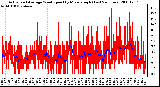 Milwaukee Weather Actual and Average Wind Speed by Minute mph (Last 24 Hours)