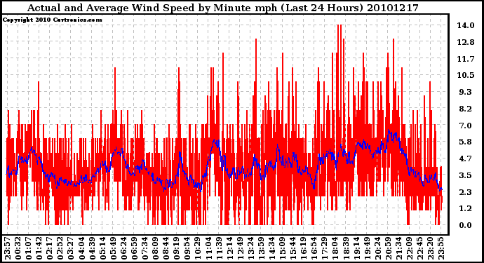 Milwaukee Weather Actual and Average Wind Speed by Minute mph (Last 24 Hours)