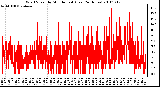 Milwaukee Weather Wind Speed by Minute mph (Last 24 Hours)